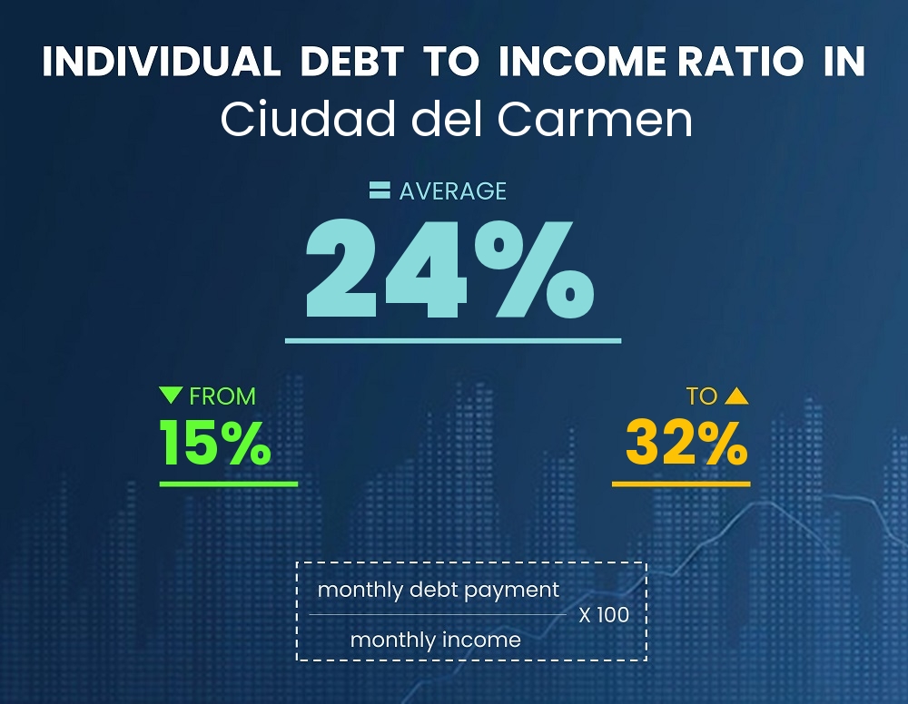 Chart showing debt-to-income ratio in Ciudad del Carmen