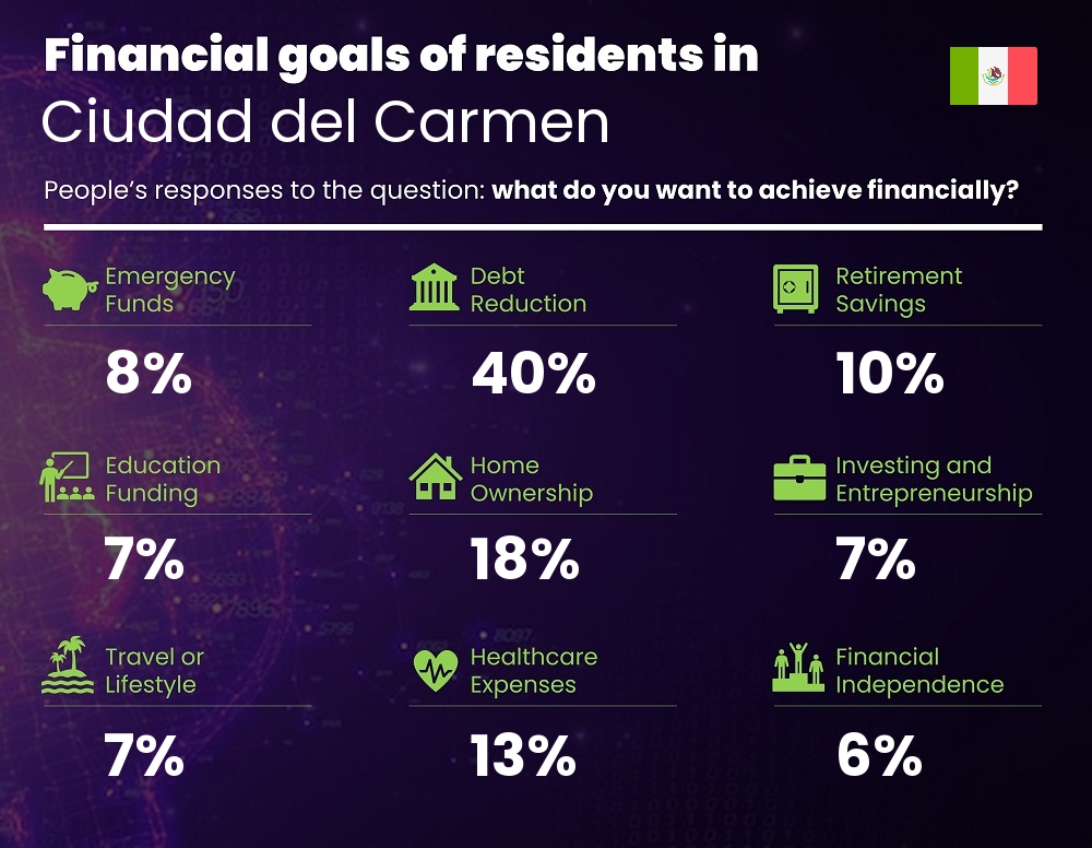 Financial goals and targets of single people living in Ciudad del Carmen