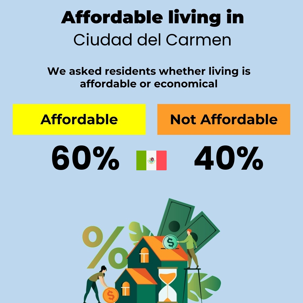 Income and cost of living compatibility. Is it affordable or economical for couples to live in Ciudad del Carmen