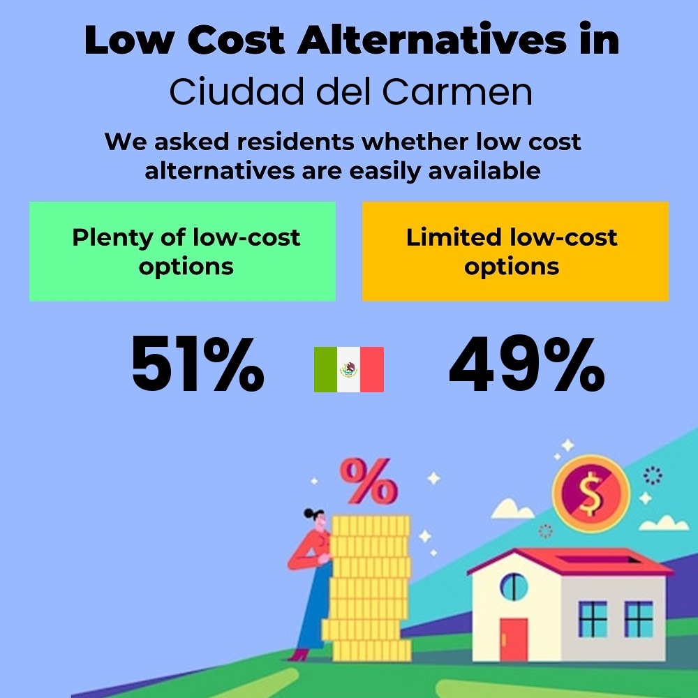 How easily is cost-cutting for couples. Are there plenty of low-cost options in Ciudad del Carmen