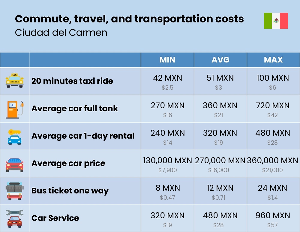 Chart showing the prices and cost of commute, travel, and transportation in Ciudad del Carmen