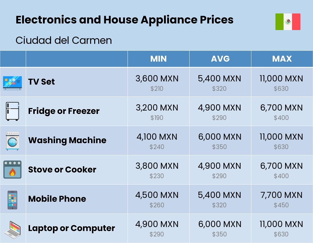 Chart showing the prices and cost of electronic devices and appliances in Ciudad del Carmen