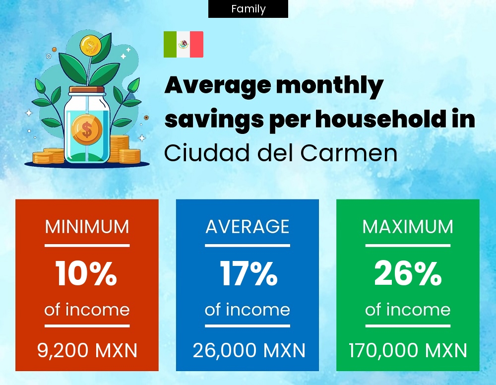 Family savings to income ratio in Ciudad del Carmen