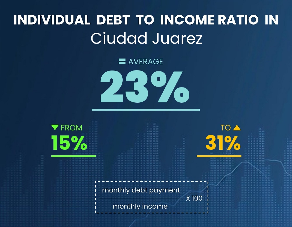 Chart showing debt-to-income ratio in Ciudad Juarez