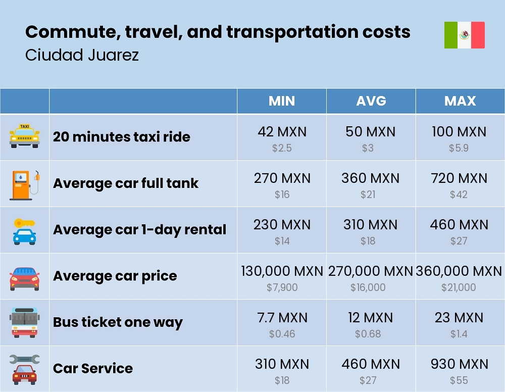 Chart showing the prices and cost of commute, travel, and transportation in Ciudad Juarez