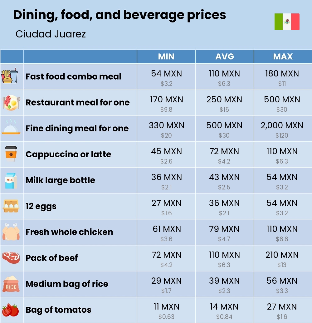 Chart showing the prices and cost of grocery, food, restaurant meals, market, and beverages in Ciudad Juarez