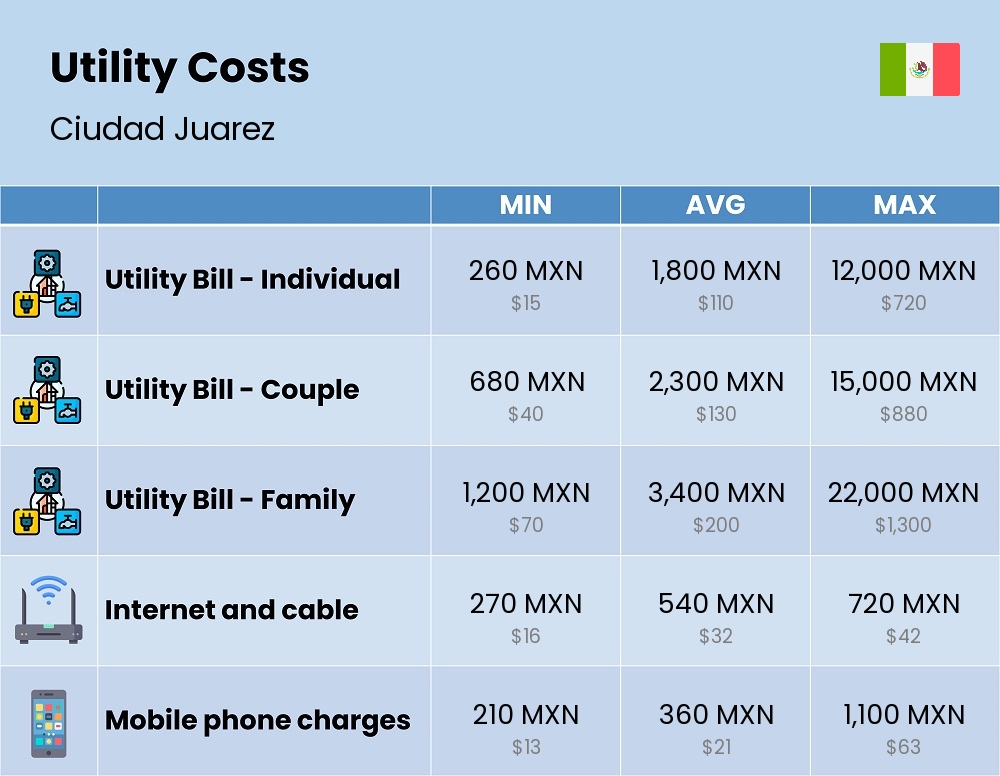 Chart showing the prices and cost of utility, energy, water, and gas for a family in Ciudad Juarez