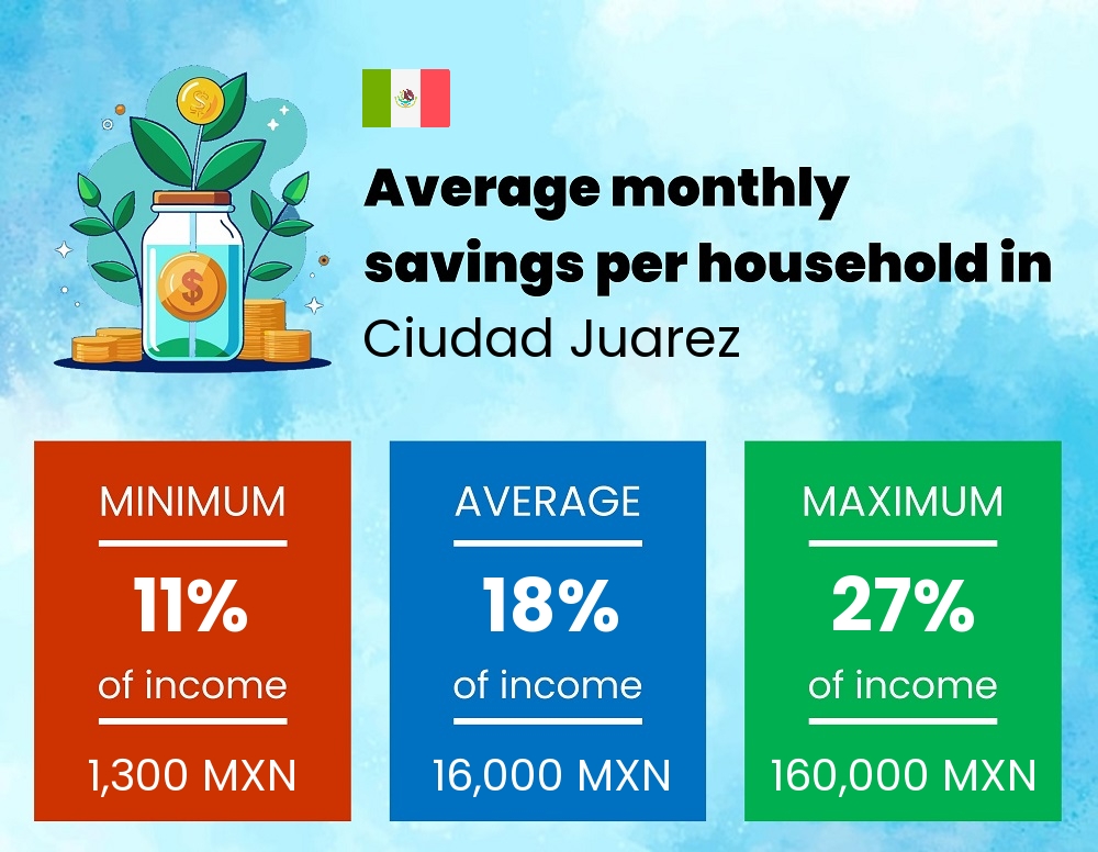 Savings to income ratio in Ciudad Juarez