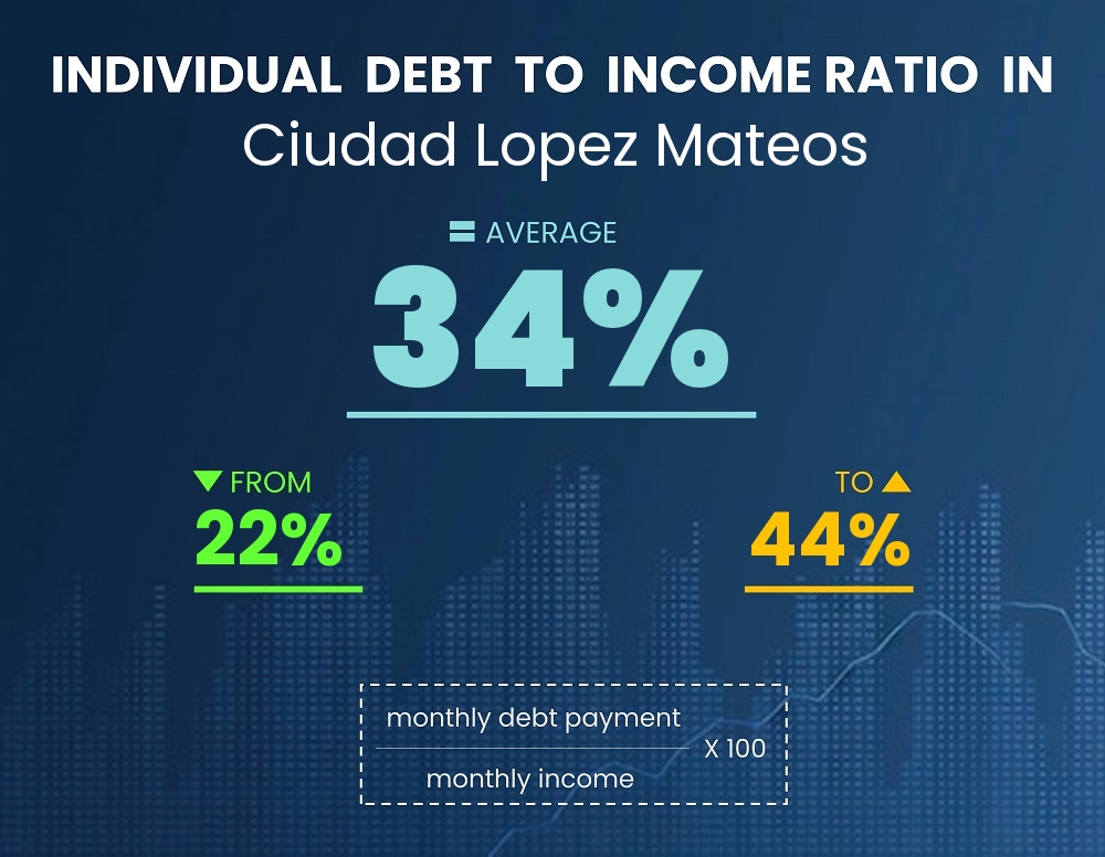 Chart showing debt-to-income ratio in Ciudad Lopez Mateos