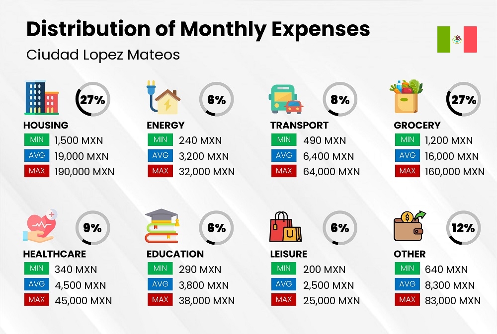 Distribution of monthly cost of living expenses in Ciudad Lopez Mateos