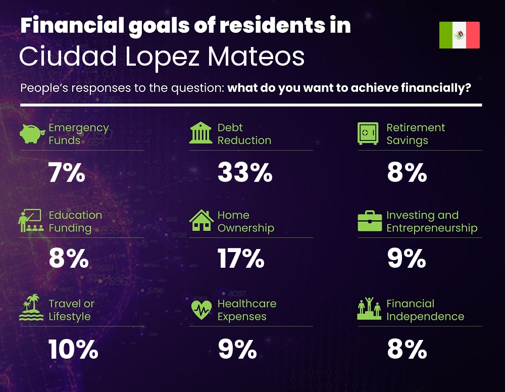 Financial goals and targets of couples living in Ciudad Lopez Mateos