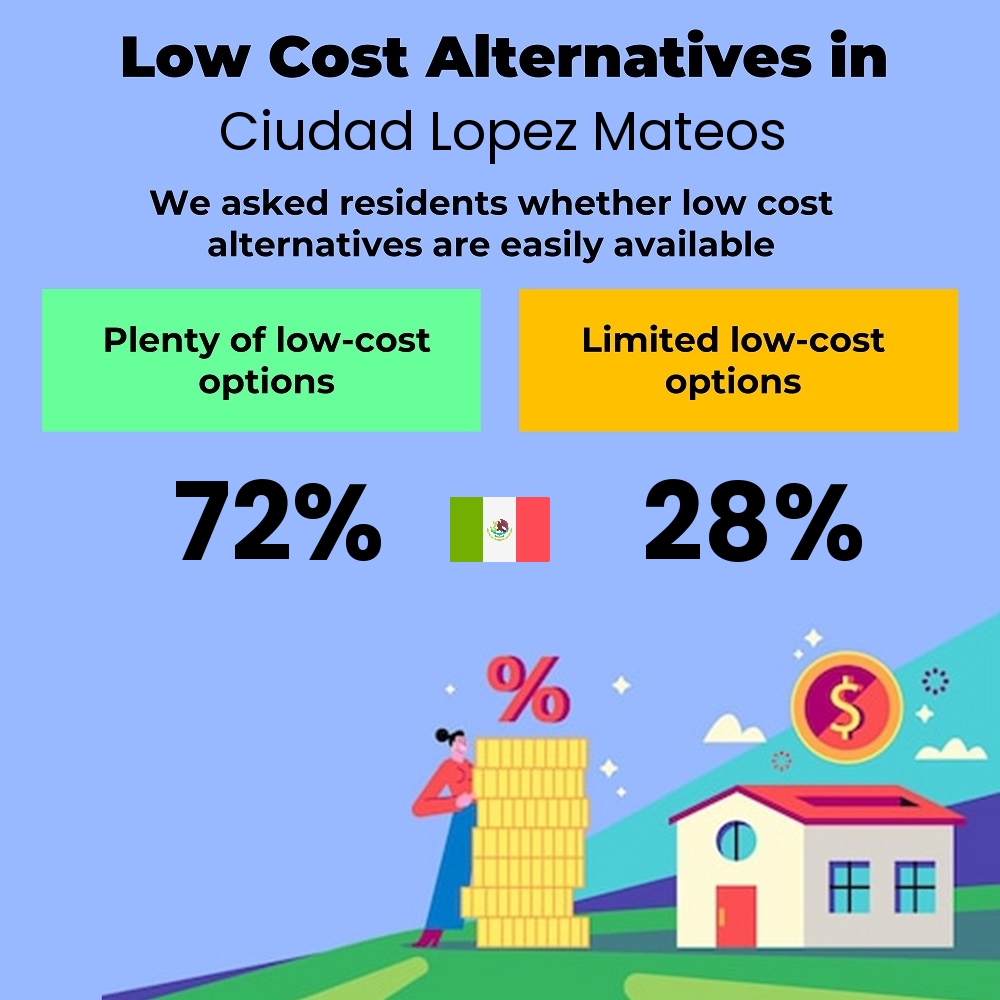 How easily is cost-cutting. Are there plenty of low-cost options in Ciudad Lopez Mateos