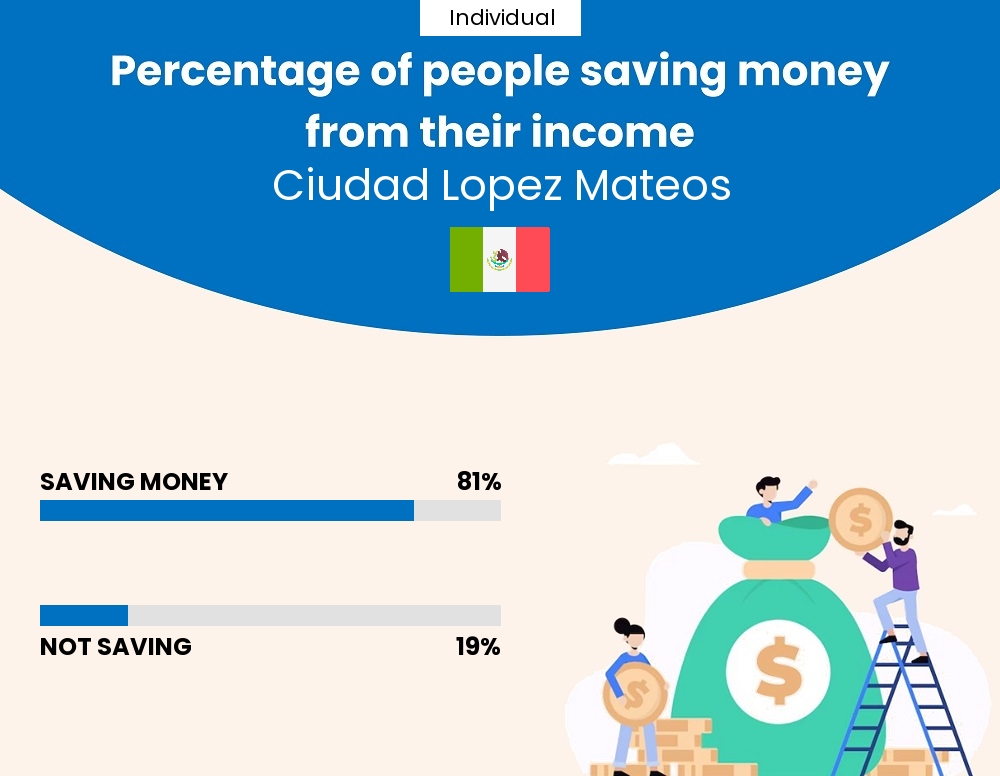 Percentage of individuals who manage to save money from their income every month in Ciudad Lopez Mateos