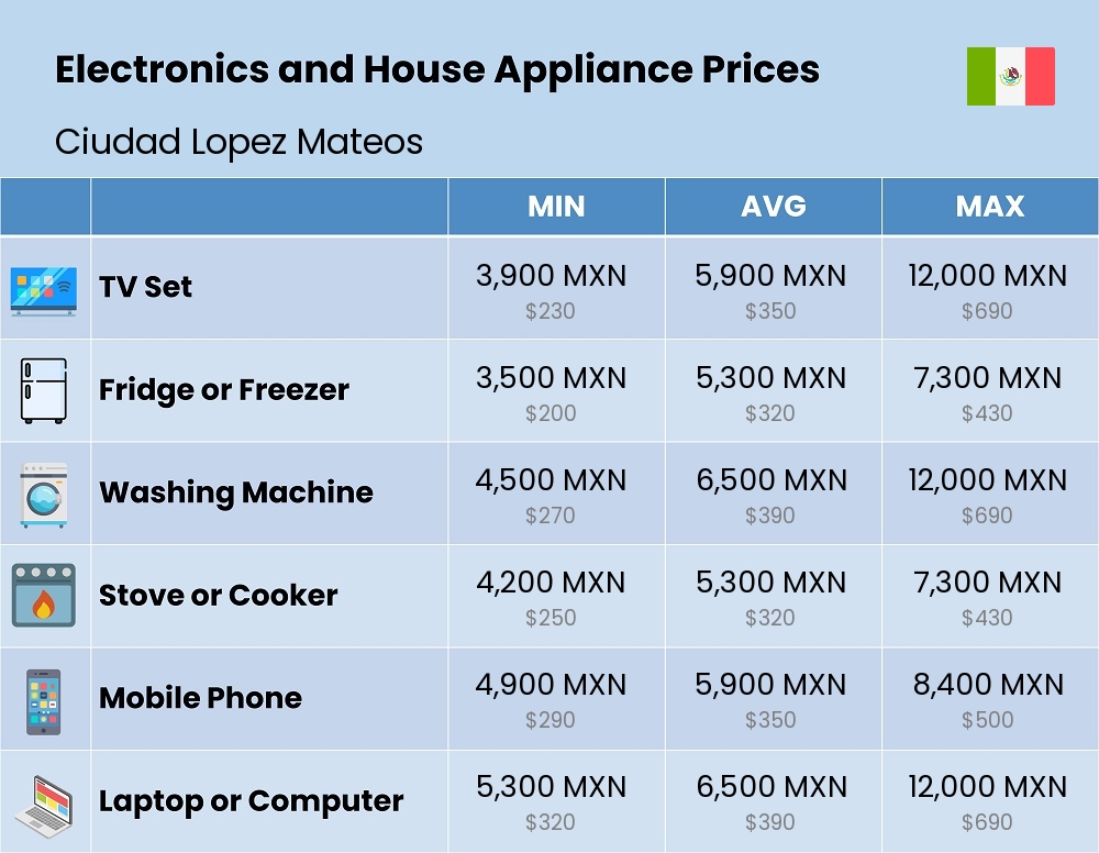 Chart showing the prices and cost of electronic devices and appliances in Ciudad Lopez Mateos