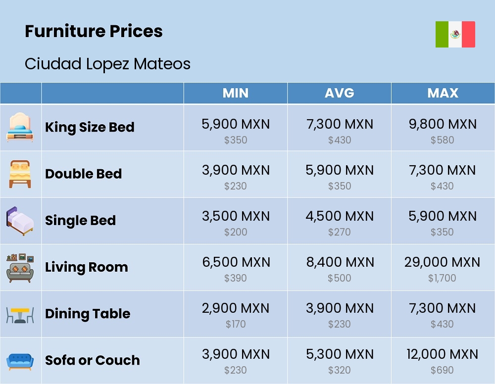 Chart showing the prices and cost of furniture in Ciudad Lopez Mateos