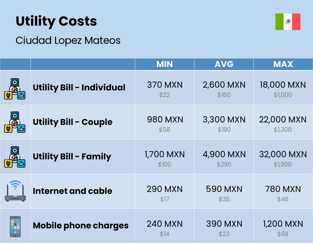 Chart showing the prices and cost of utility, energy, water, and gas for a family in Ciudad Lopez Mateos