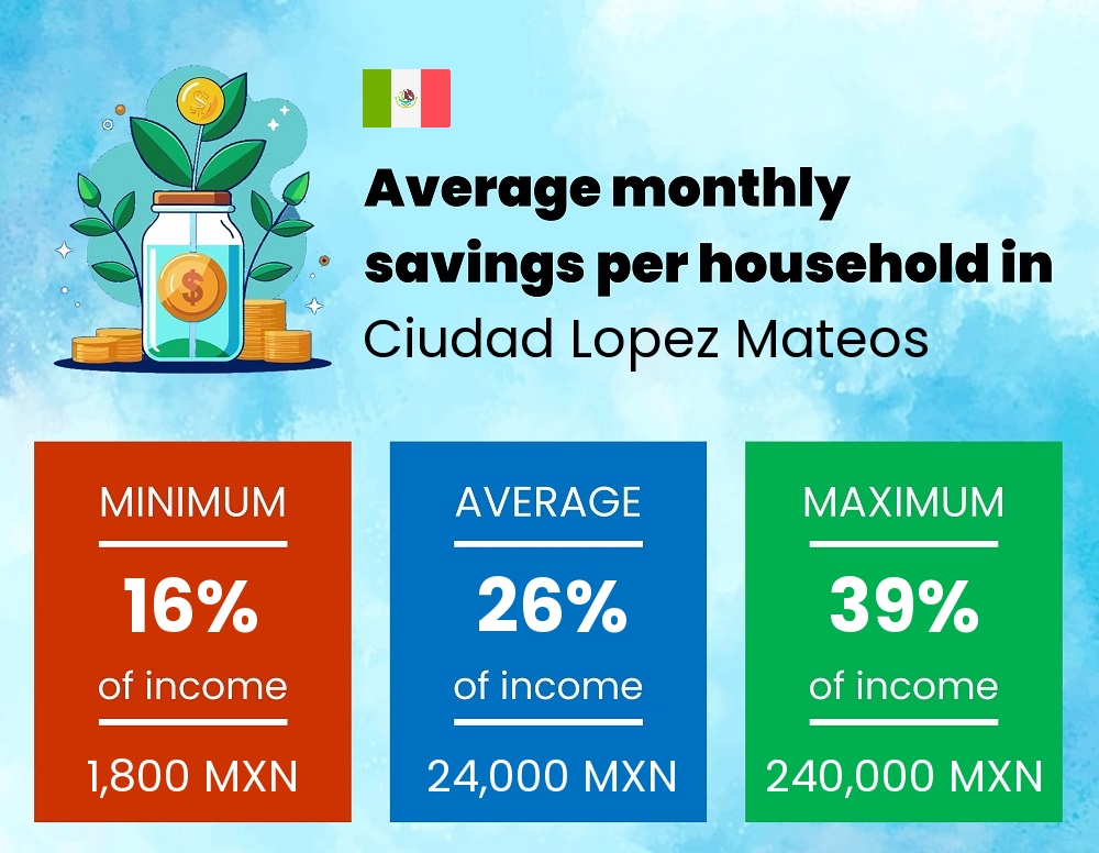 Savings to income ratio in Ciudad Lopez Mateos