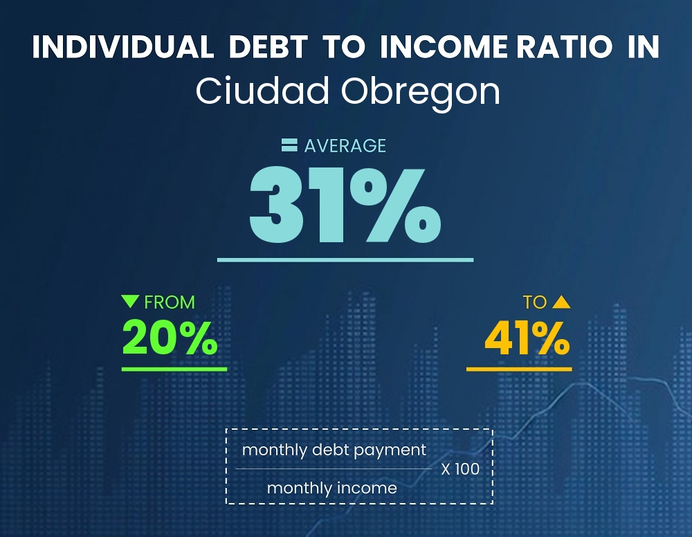 Chart showing debt-to-income ratio in Ciudad Obregon