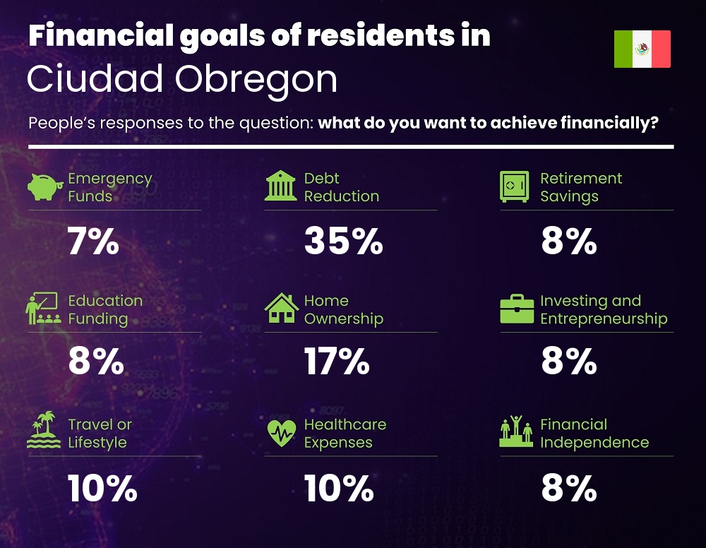 Financial goals and targets of single people living in Ciudad Obregon