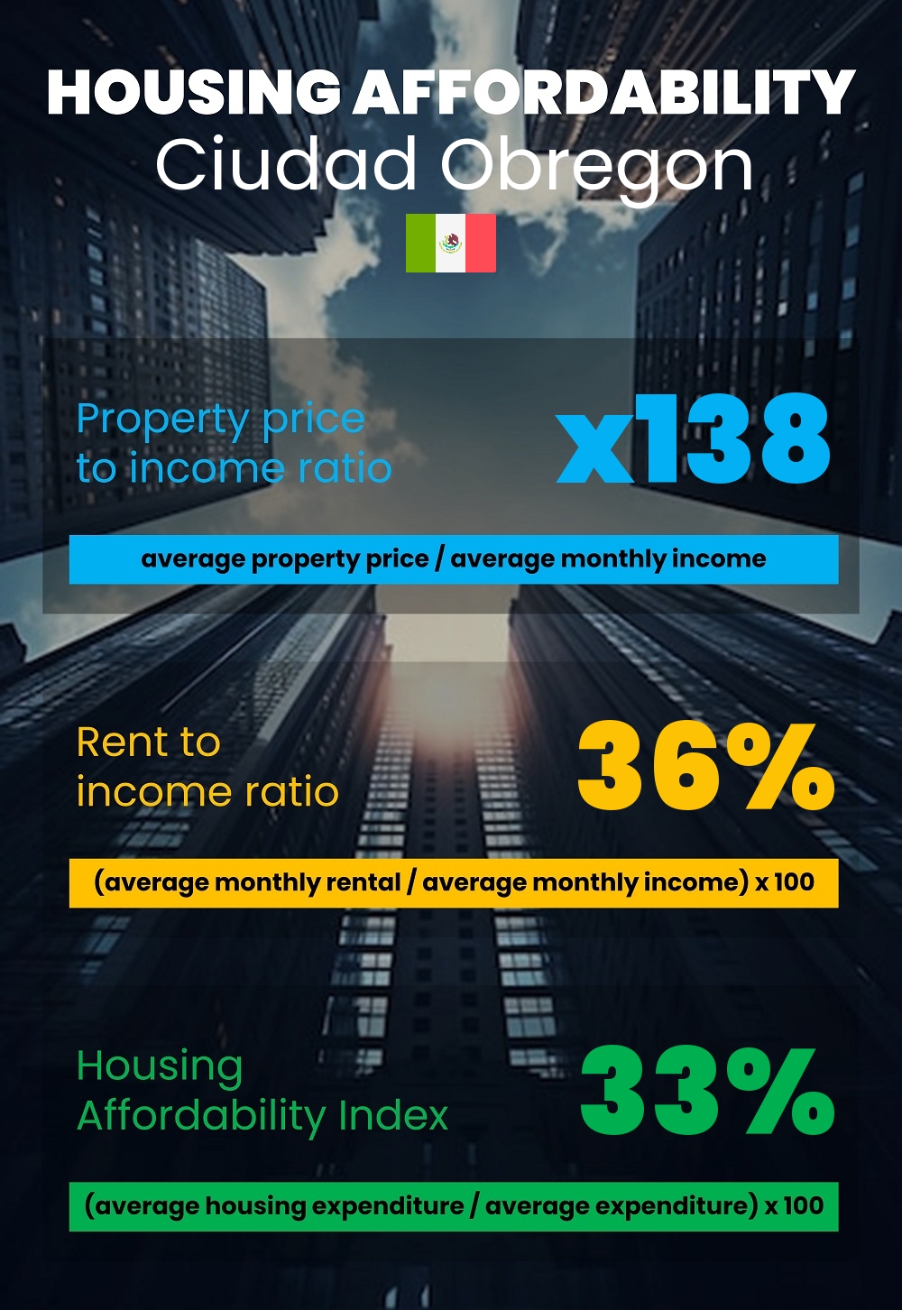 Housing and accommodation affordability, property price to income ratio, rent to income ratio, and housing affordability index chart in Ciudad Obregon