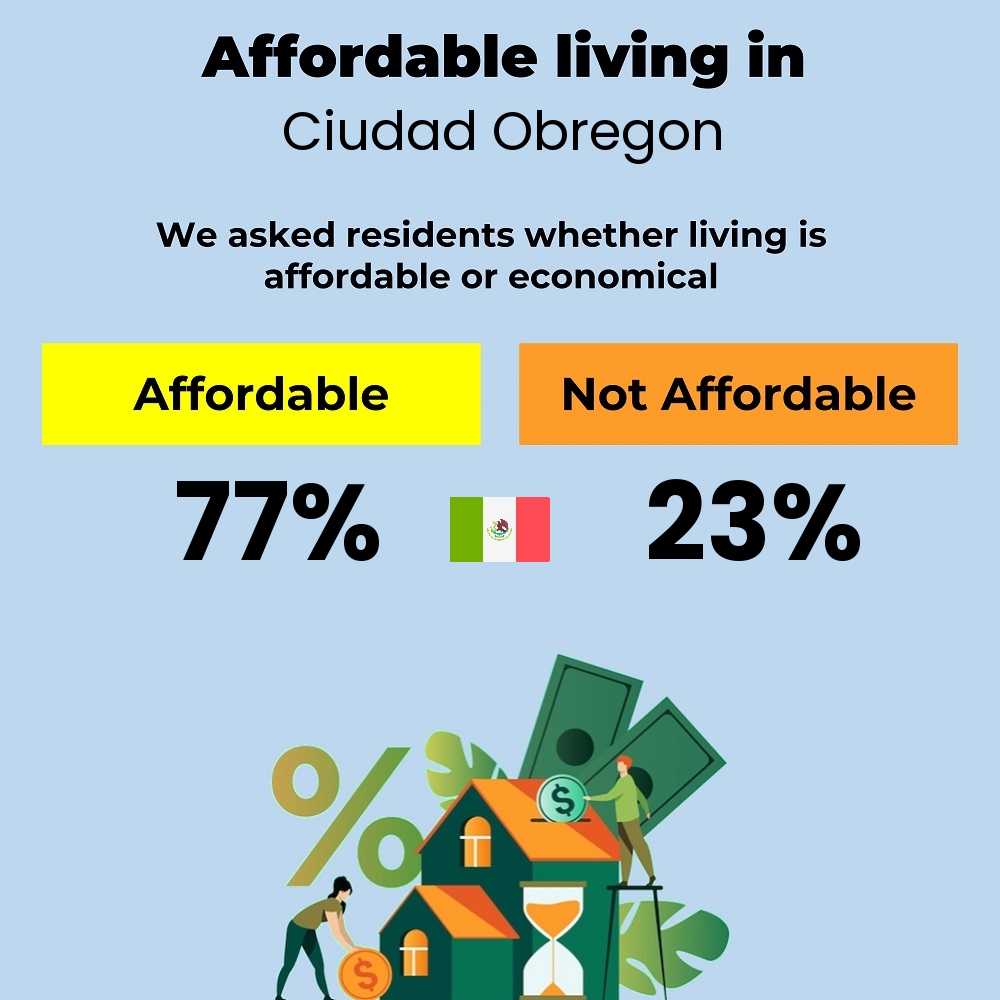 Income and cost of living compatibility. Is it affordable or economical for couples to live in Ciudad Obregon