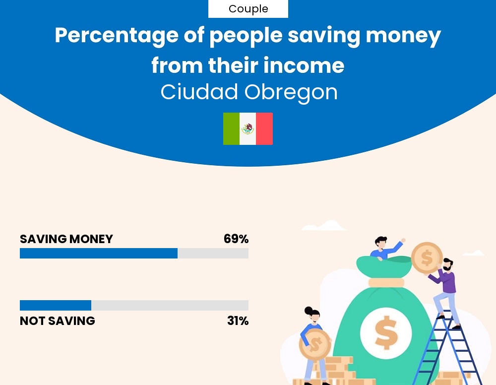 Percentage of couples who manage to save money from their income every month in Ciudad Obregon