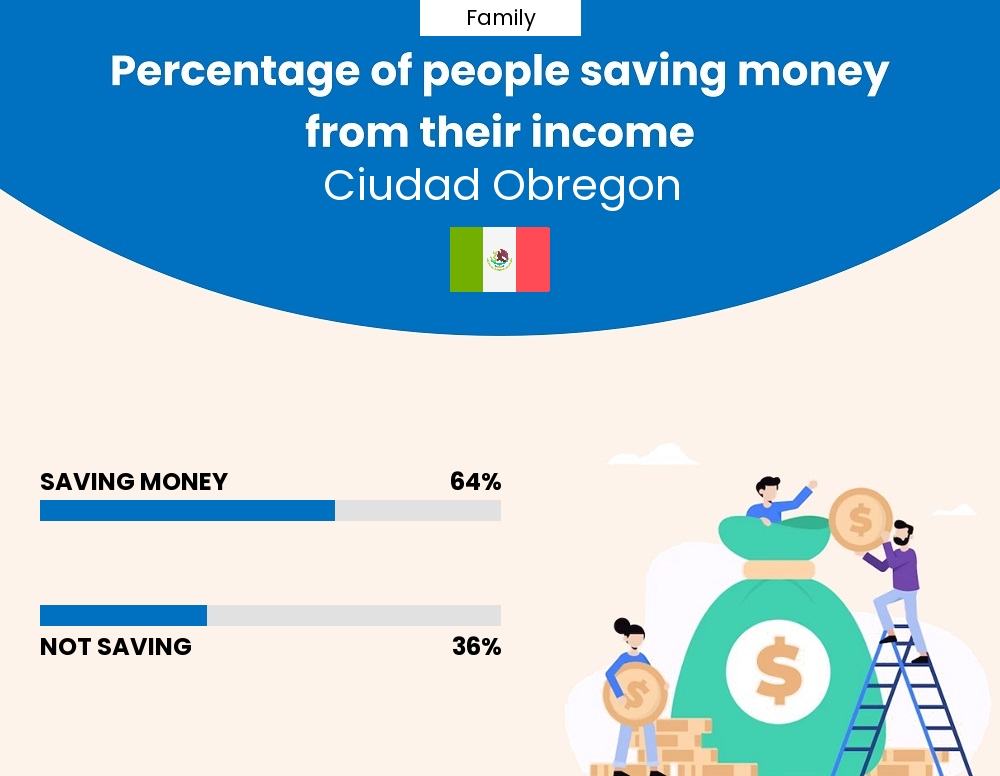 Percentage of families who manage to save money from their income every month in Ciudad Obregon