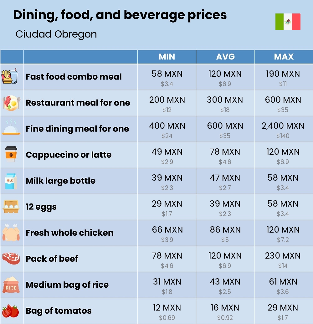 Chart showing the prices and cost of grocery, food, restaurant meals, market, and beverages in Ciudad Obregon