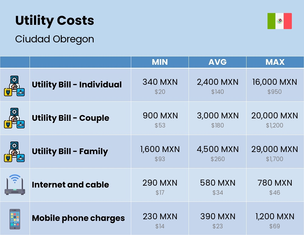 Chart showing the prices and cost of utility, energy, water, and gas for a family in Ciudad Obregon