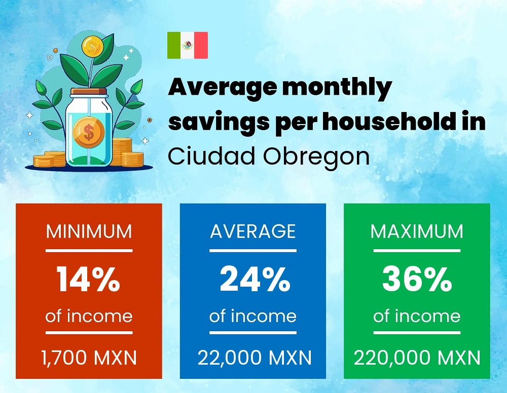 Savings to income ratio in Ciudad Obregon