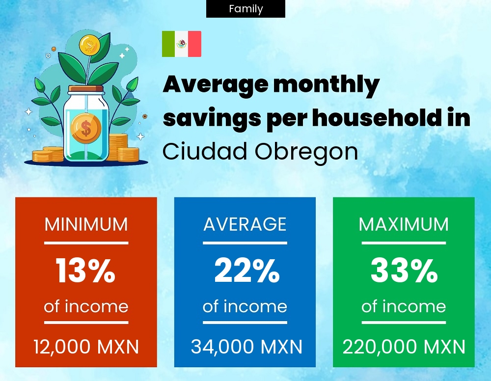 Family savings to income ratio in Ciudad Obregon