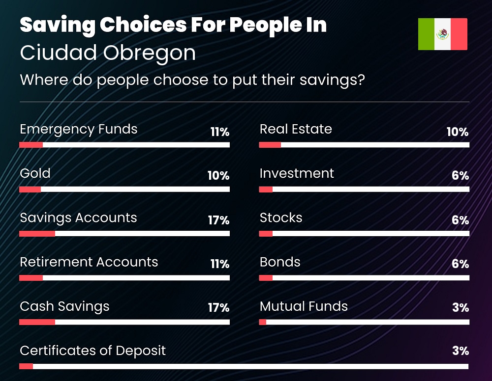 Where do couples choose to put their savings in Ciudad Obregon