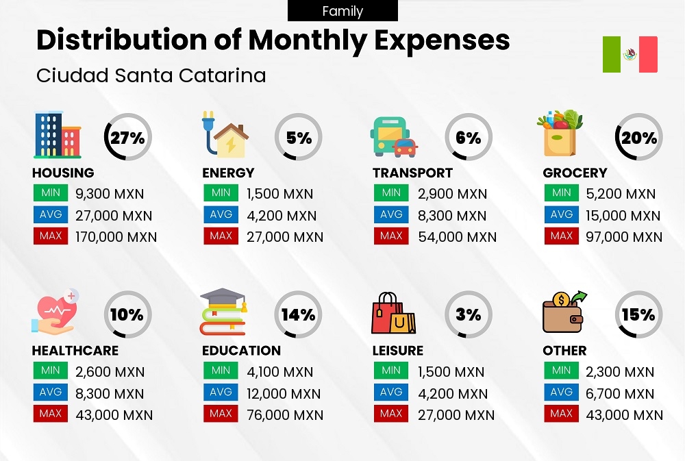 Distribution of monthly cost of living expenses of a family in Ciudad Santa Catarina