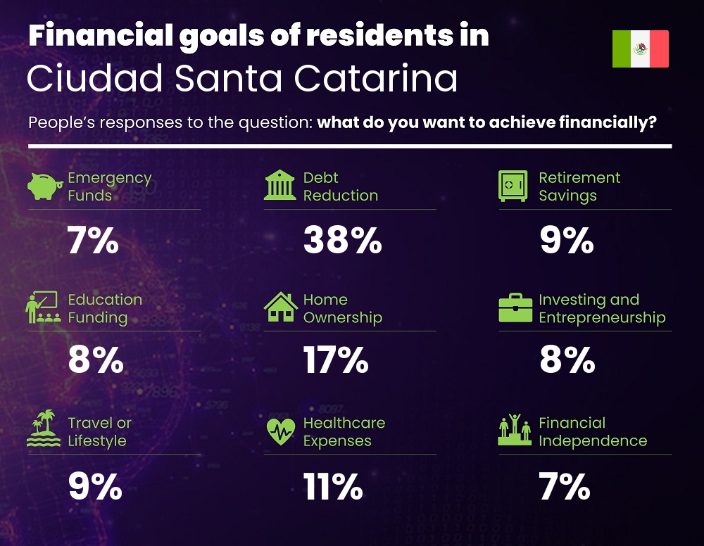 Financial goals and targets of families living in Ciudad Santa Catarina