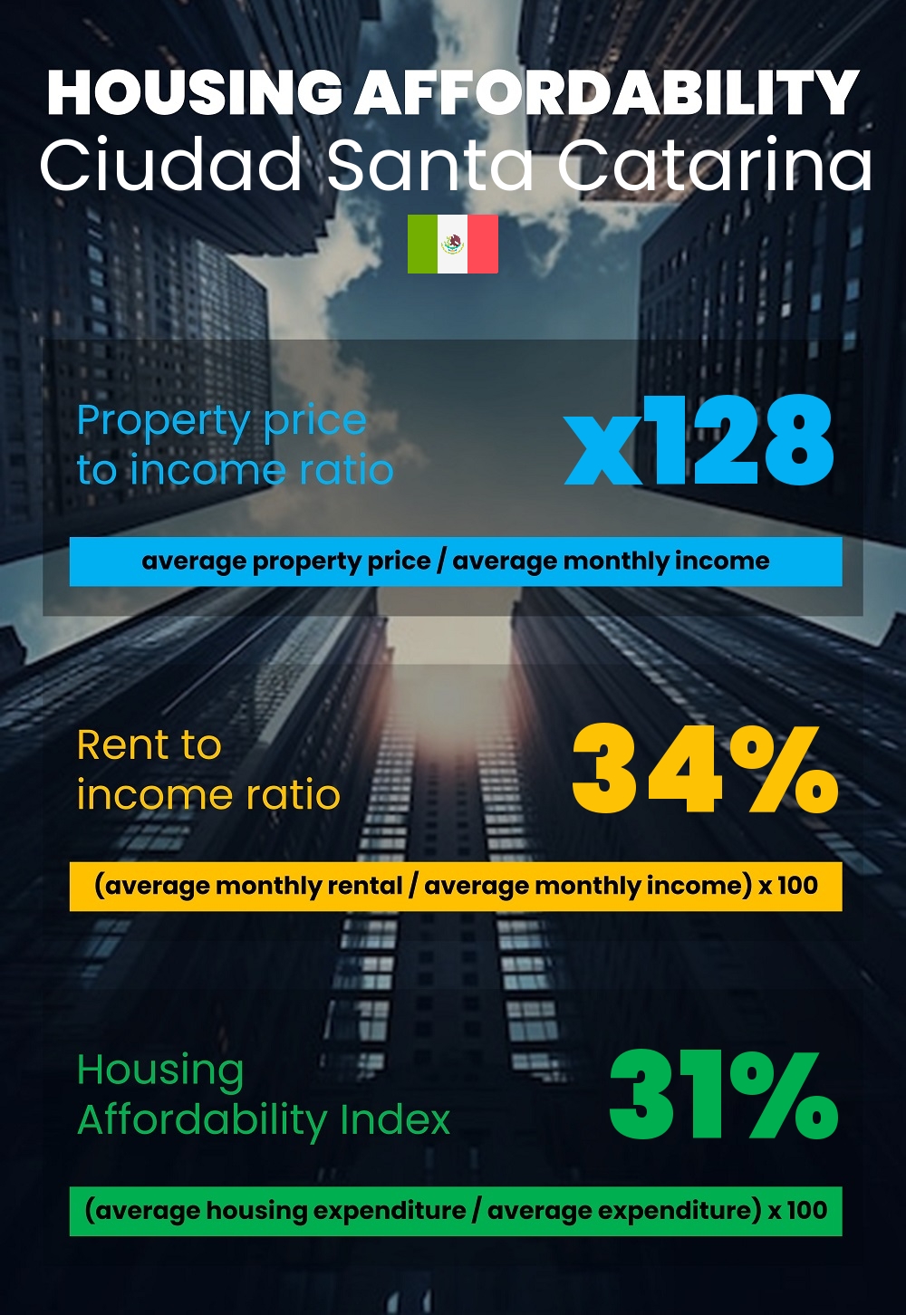 Housing and accommodation affordability, property price to income ratio, rent to income ratio, and housing affordability index chart in Ciudad Santa Catarina