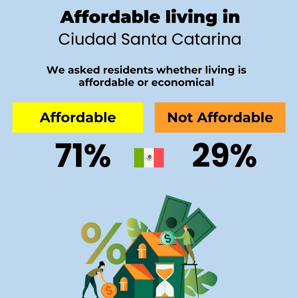 Income and cost of living compatibility. Is it affordable or economical for families to live in Ciudad Santa Catarina