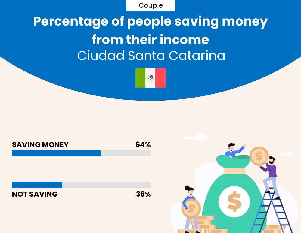 Percentage of couples who manage to save money from their income every month in Ciudad Santa Catarina