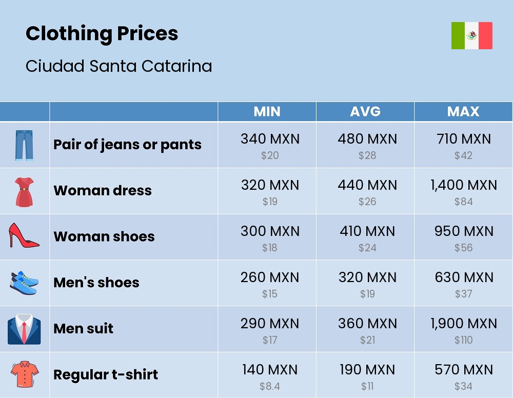 Chart showing the prices and cost of clothing and accessories in Ciudad Santa Catarina