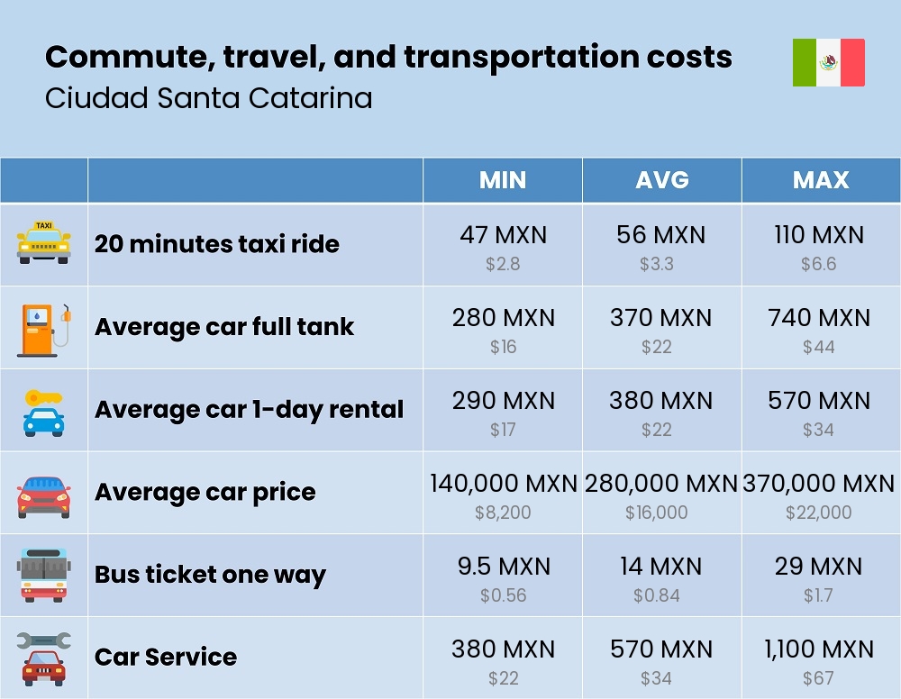 Chart showing the prices and cost of commute, travel, and transportation in Ciudad Santa Catarina