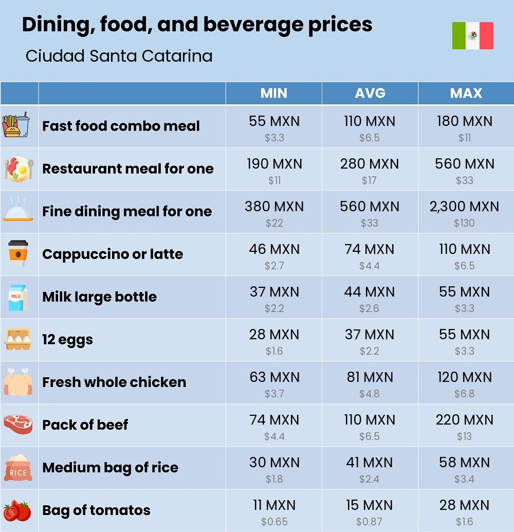 Chart showing the prices and cost of grocery, food, restaurant meals, market, and beverages in Ciudad Santa Catarina