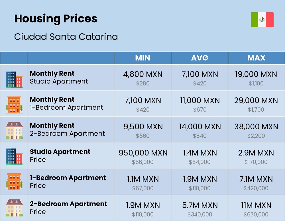 Chart showing the prices and cost of housing, accommodation, and rent in Ciudad Santa Catarina