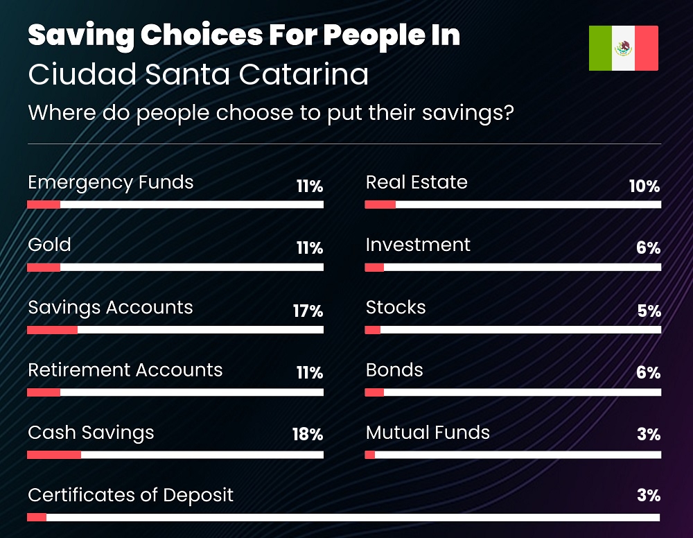 Where do couples choose to put their savings in Ciudad Santa Catarina