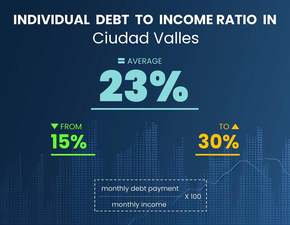 Chart showing debt-to-income ratio in Ciudad Valles