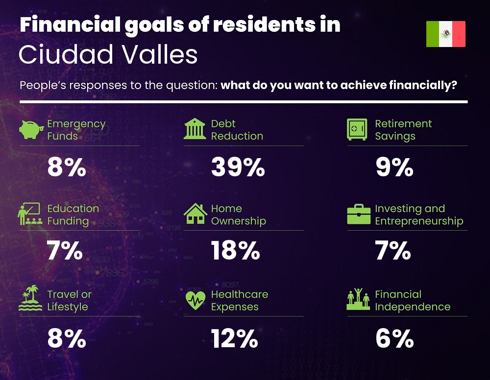 Financial goals and targets of couples living in Ciudad Valles