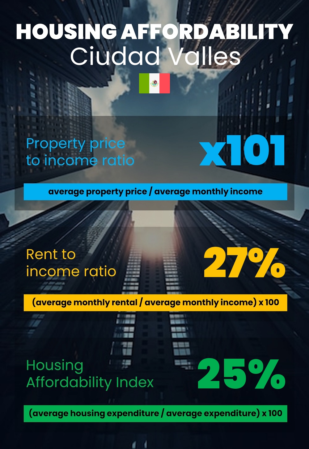 Housing and accommodation affordability, property price to income ratio, rent to income ratio, and housing affordability index chart in Ciudad Valles