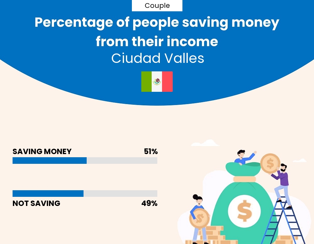 Percentage of couples who manage to save money from their income every month in Ciudad Valles