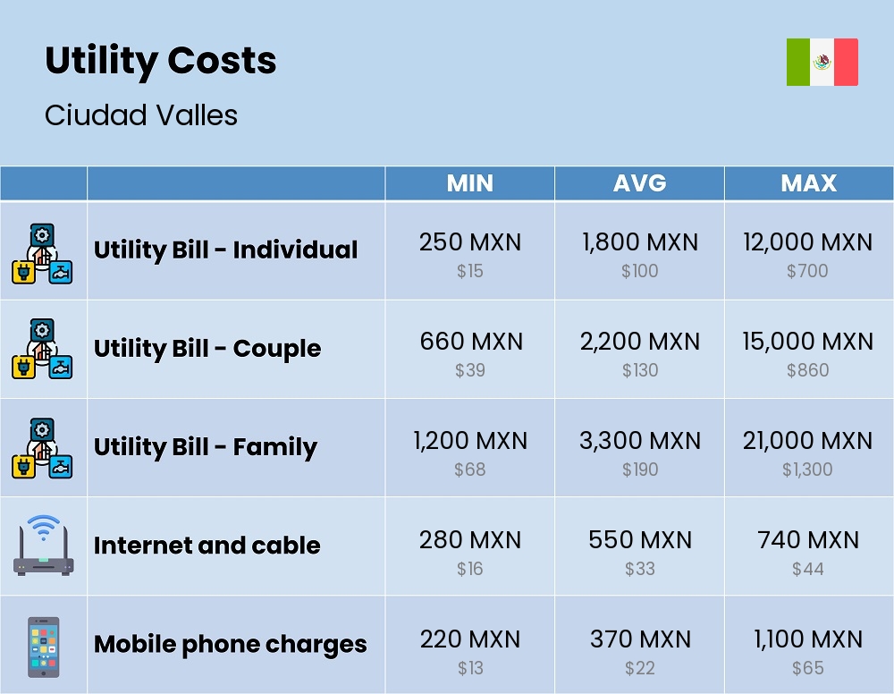 Chart showing the prices and cost of utility, energy, water, and gas for a family in Ciudad Valles