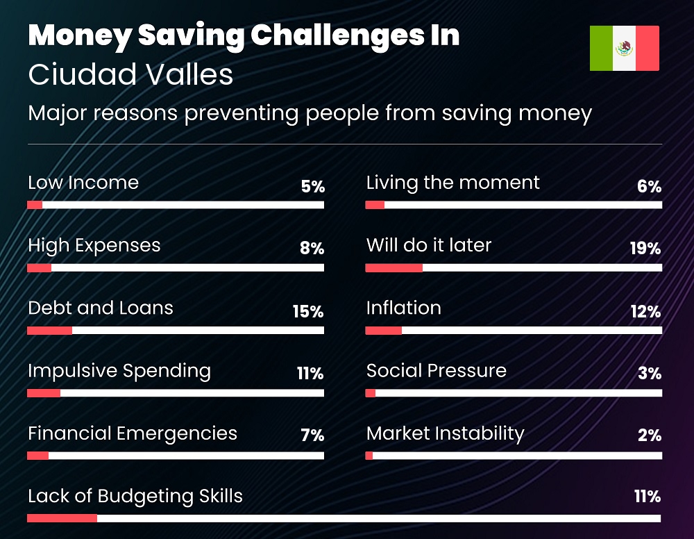 Reasons that make it difficult for couples to save money in Ciudad Valles