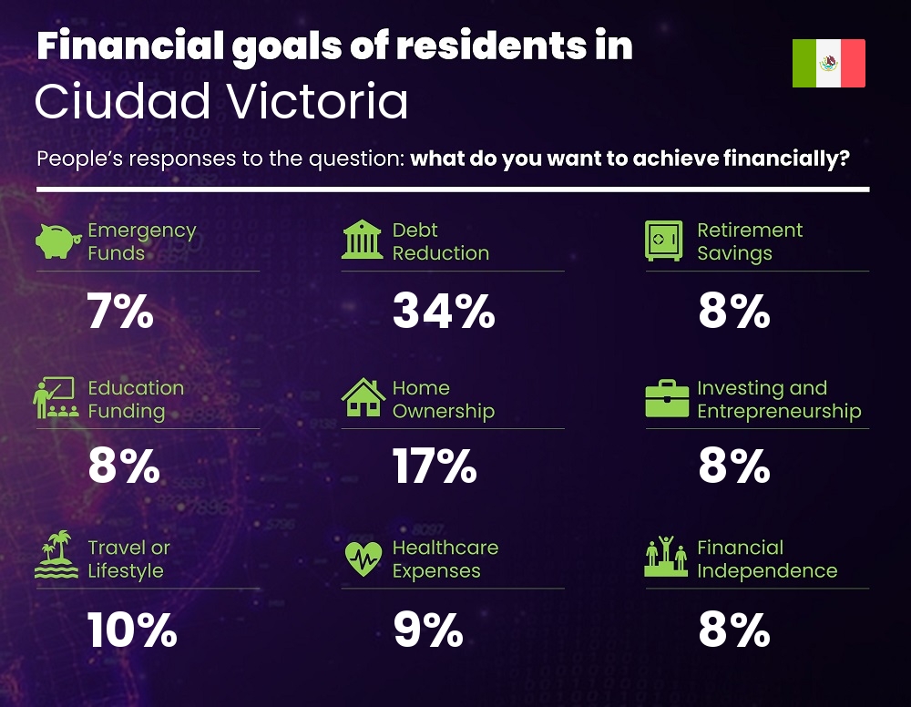 Financial goals and targets of single people living in Ciudad Victoria