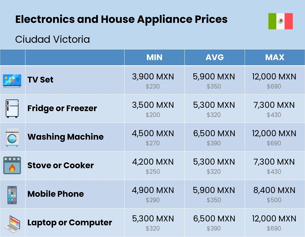 Chart showing the prices and cost of electronic devices and appliances in Ciudad Victoria